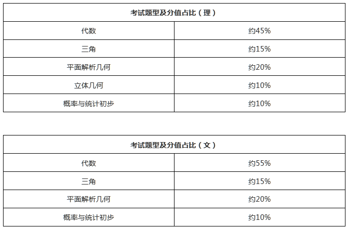 2020成考難題占比大?看看考試大綱怎么說~(圖3)