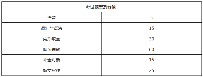 2020成考難題占比大?看看考試大綱怎么說~(圖6)
