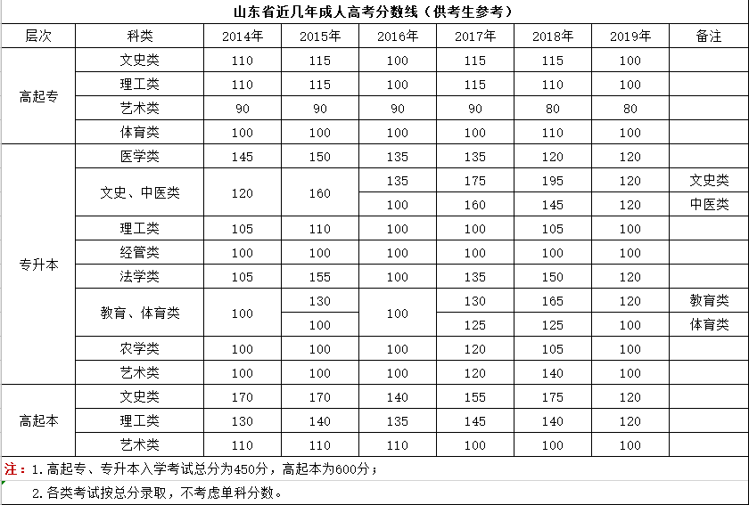 2020年全國成考成績查詢時間及網(wǎng)址匯總！(圖3)