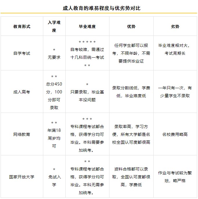 函授比網絡教育含金量高？