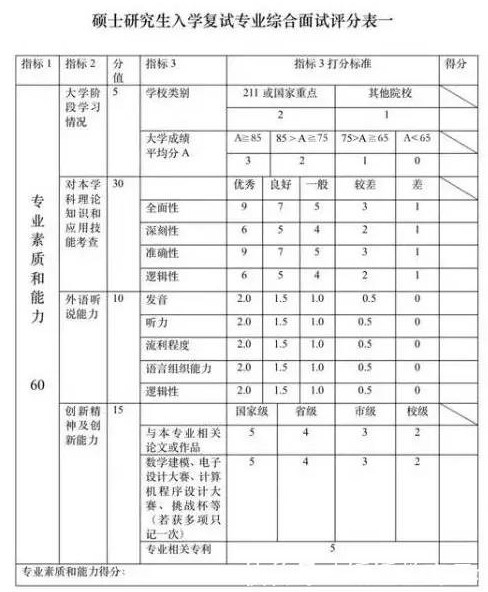 考研筆試成績已出，是否需要現(xiàn)在“聯(lián)系導(dǎo)師”？