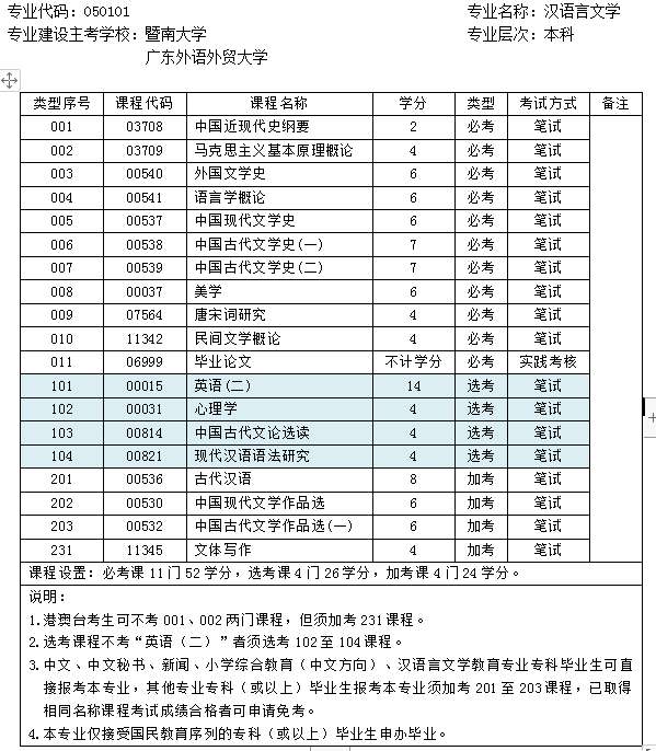 漢語言文學專業(yè)考試科目設置